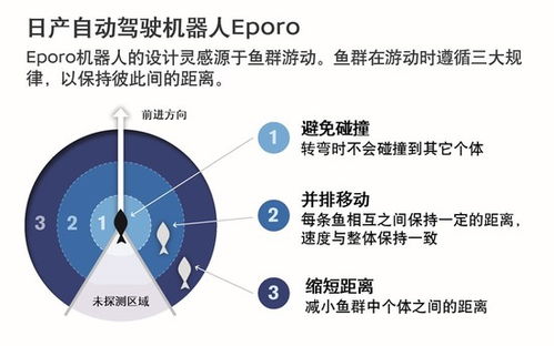 日產(chǎn)汽車通過(guò)仿生學(xué),進(jìn)行未來(lái)自動(dòng)駕駛技術(shù)研究